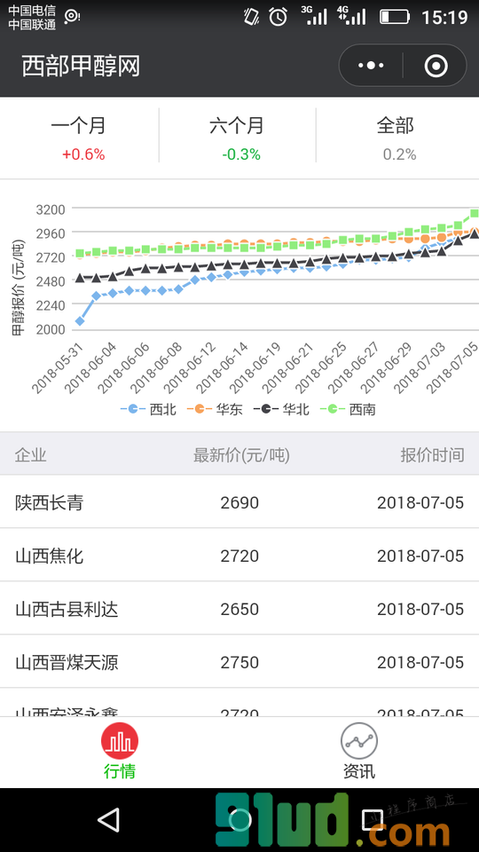 西部甲醇网小程序截图